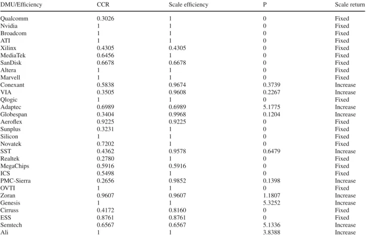Table 9 Scale return assessment