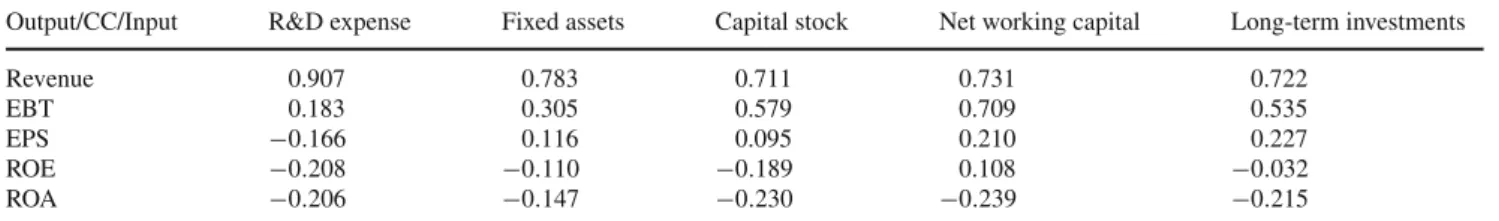 Table A.3 Correlation between input/output items using Pearson correlation coefficients