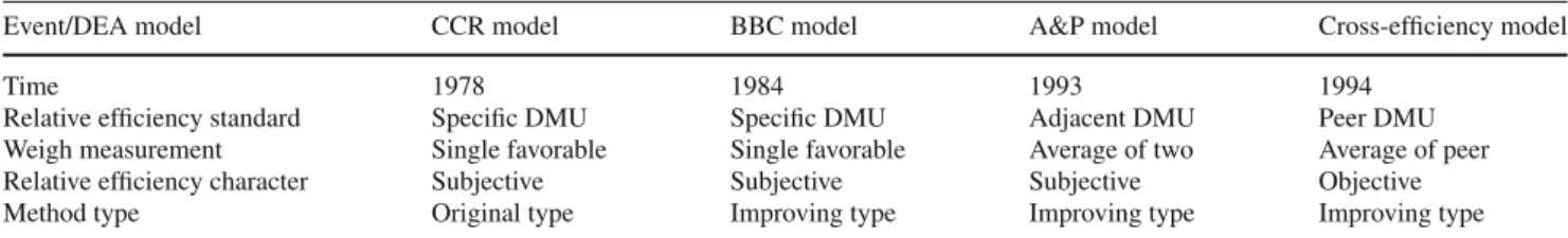 Table 4 The comparison sheet of various DEA methods