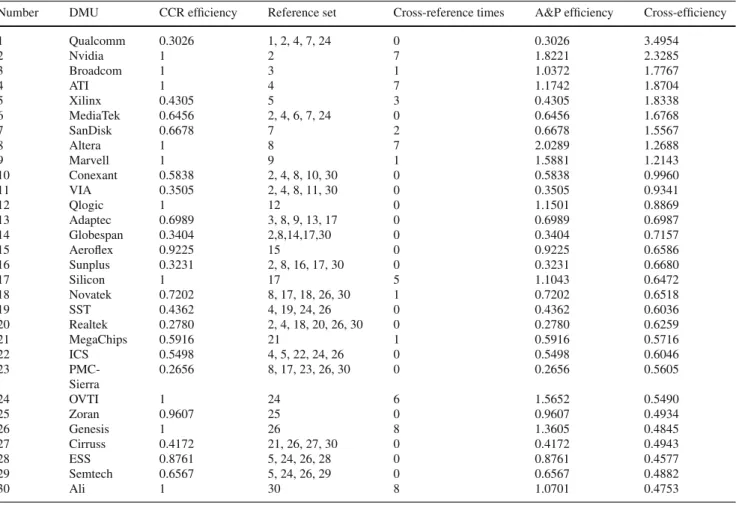 Table 6 CCR efficiency, A&amp;P efficiency, and cross-efficiency