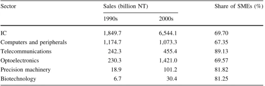 Table 1 The sales and share of SMEs of six sectors in HSP