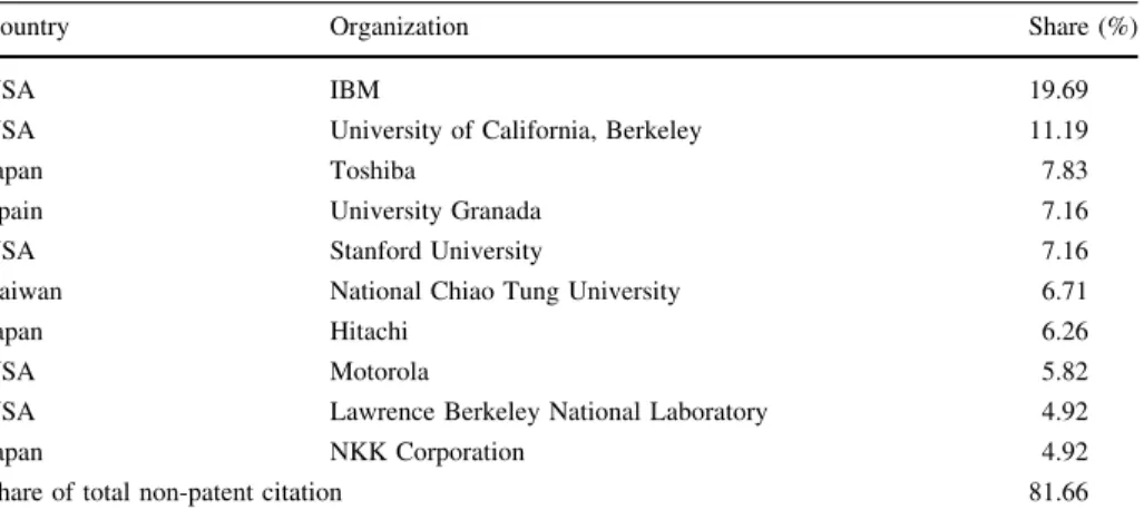 Table 8 The top 10 organizations of non-patent references
