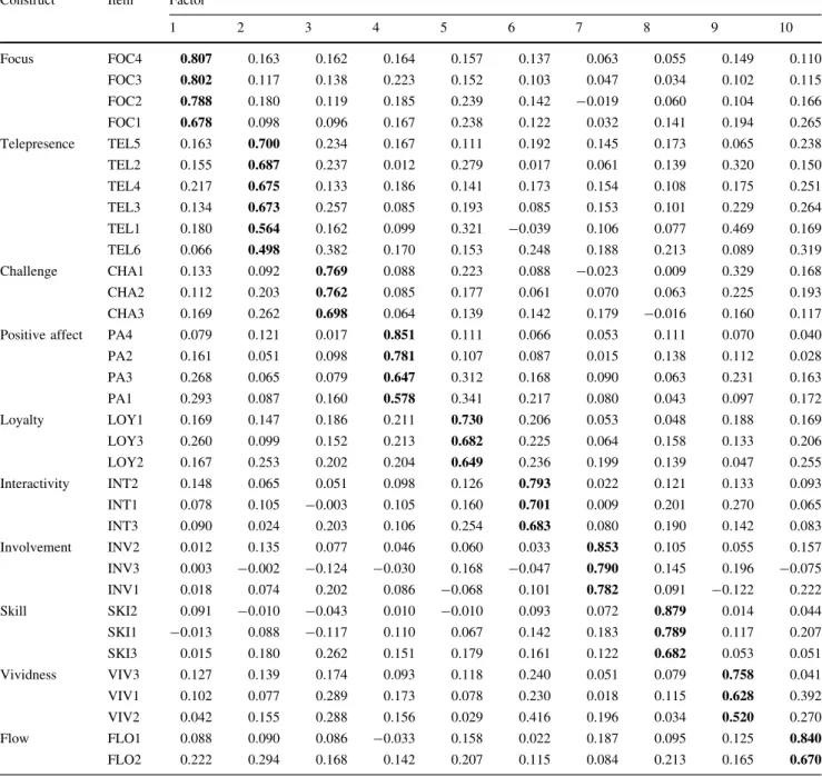 Table 3 Factor analysis Result