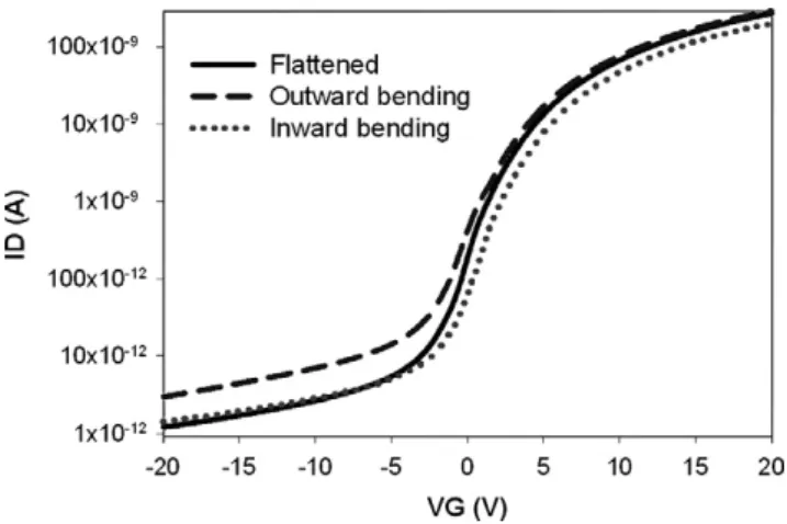 Fig. 2. The comparison of I PLC characteristics between a-Si:H TFTs under different