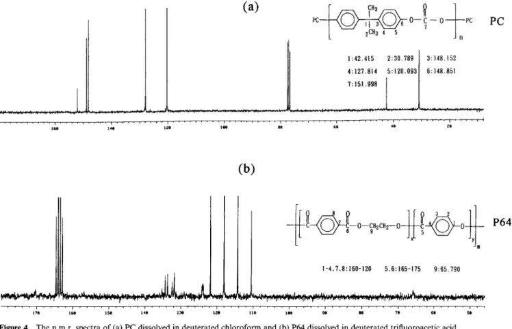 Figure 5  The transient n.m.r, spectra of extracted  60/40 P64/PC blend mixed at 290°C for (a) 4 min, (b)  12 min and (c) 20 min 