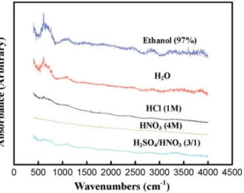 Figure 1 presents the FTIR spectra of acid-treated CNTs. The peak at 1700–1750 cm 1 corresponds to the carboxyl group (COO  )