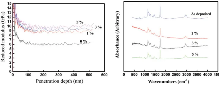FIG. 5. Effect of CNTs contents on the hardness and Young’s modulus of composite films