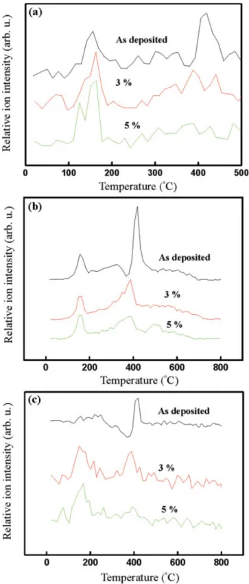Figure 7a presents the outgassing behavior of CH 3 , desorbing from the surface of the composite film