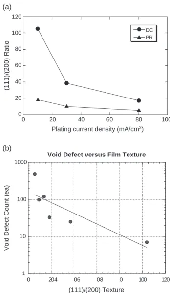 Fig. 2. FIB image of void defects on an electroplated Cu film in DC plating current 80 mA/cm 2 