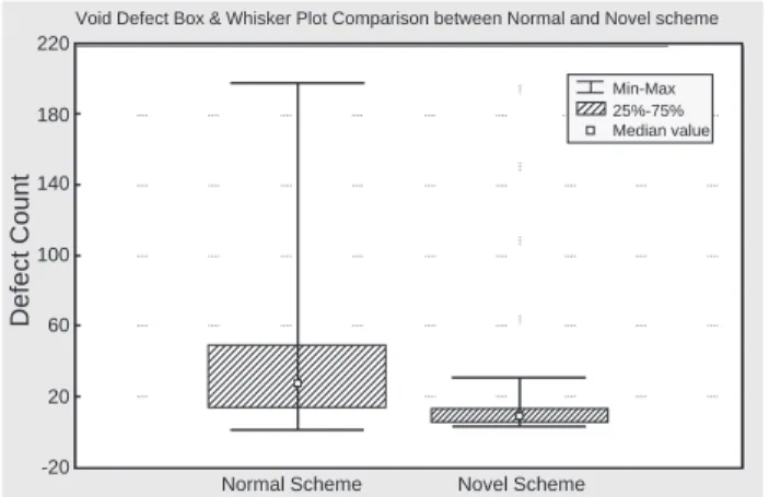 Fig. 7. Box and Whisker Plot comparison between conventional and novel schemes for the formation of void defects.