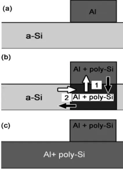 Fig. 6. Schematic illustration of the AILC mechanism ( : diffusion of Al atoms; : diffusion of Si atoms).