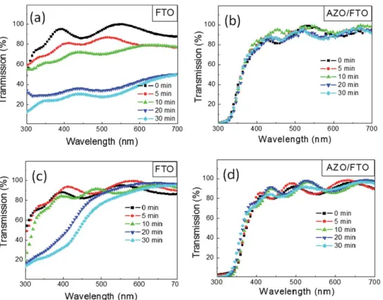 Fig. 5 The effect of (a and b) H 2 plasma treatment at 0, 5, 10, 20 and 30 min, and (c and d) post-annealing treatment at 400  C on the optical