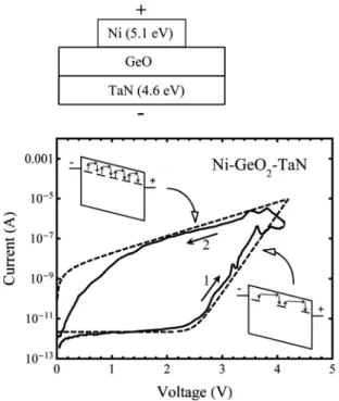 FIG. 1. Hysteresis of current-voltage characteristic in Ni-GeO 2 -TaN struc-