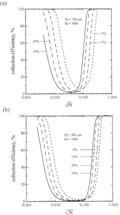 Figure 4. Filtration efficiency of the impactor with the porous metal substrate at different radial positions corresponding to 5, 15, 25, and 35% of the total flow
