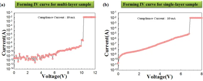 FIG. 5. The bipolar behavior of the RRAM devices using the single Zn:SiO 2