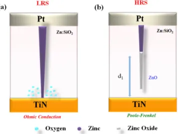FIG. 8. I-V curves of LRS in single Zn:SiO 2 layer and multi-layer Zn:SiO 2 /SiO 2 devices under vary temperature measurement.