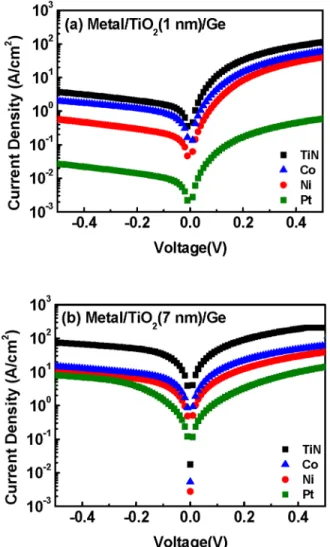 FIG. 1. Current-voltage characteristics of the Schottky contacts with differ- differ-ent contact metals