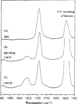 Figure 7.  Dynamic DSC runs in the temperature range  between 30°C and 300°C: (A) PC/epoxy/TBAB  blend with  weight  ratio  10/100/2,  (B) PC/epoxy  blend with  weight  ratio 10/100, (C) epoxy/TBAB  mixture with weight ratio  100/2