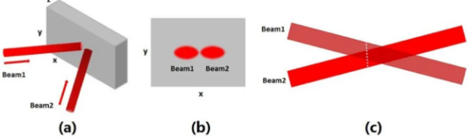 Fig. 1. Schematics of the simulation process. (a) Two laser beams were synchronously focused  into a 1mm-thick sapphire plate with a crossing angle of 1.87°