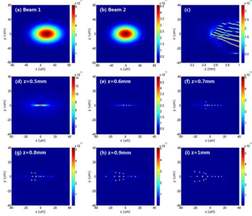 Fig. 2. Simulation result with two crossing elliptical laser beams. (a) and (b) pattern of input  beam1 and beam beam2, (c) longitudinal laser intensity distribution in the y = 0 plane and  transverse intensity distribution at (d) z = 0.5 mm, (e) z = 0.6 m