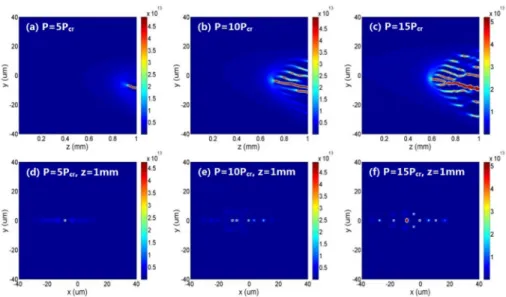 Fig. 3. Simulatied longitudinal laser intensity distribution in the y = 0 plane and cross section  with two crossing elliptical laser beams when the input laser power of beam2 is set as (a) and  (d) P = 5 Pcr, (b) and (e) P = 10 Pcr, (c) and (f) P = 15 Pcr