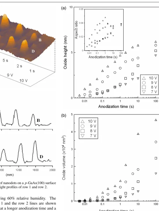 Figure 2. (a) An AFM image of nanodots on a p-GaAs(100) surface