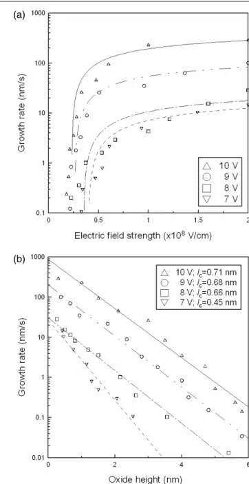 Figure 5. (a) Relationships of the growth rate and the electric field
