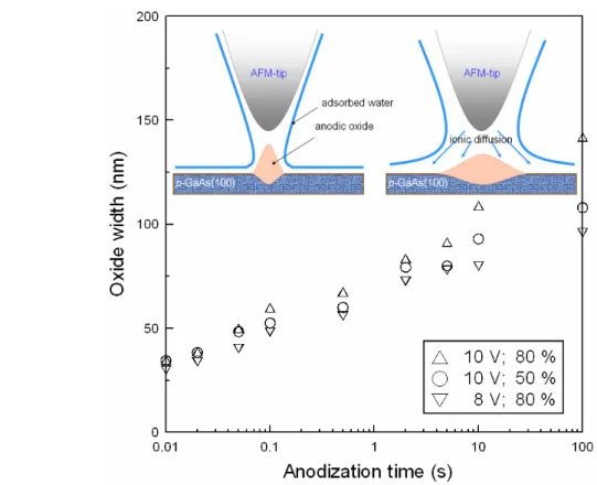 Figure 6. Relationships of the oxide width and the anodization time. The inset illustrates the low and the high humidity conditions.