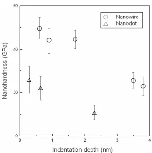 Figure 9. Nanohardness as a function of indentation depth for the anodized structures.