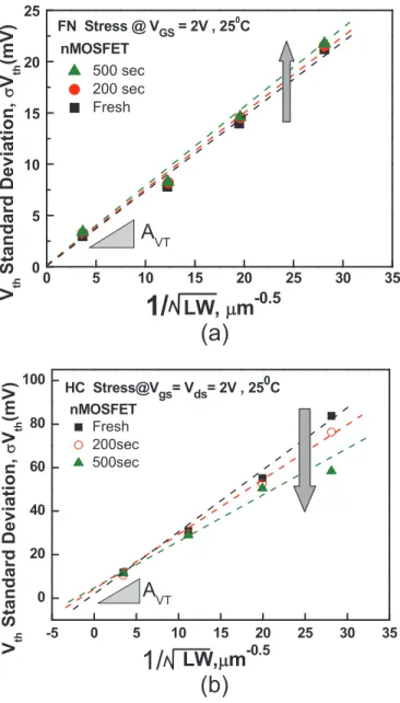 FIG. 1. (a) The measured drain current population on 50 sets of fresh n- n-MOSFETs with same dimensions and (b) the drain current population on 50 sets of n-MOSFETs with same dimensions after the FN-stress.