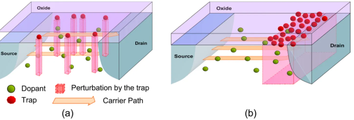 FIG. 3. The schematics to illustrate the dopant distribution, trap distribution, and the carrier transport path: (a) after the FN stress and (b) after the HC stress in n-MOSFETs.