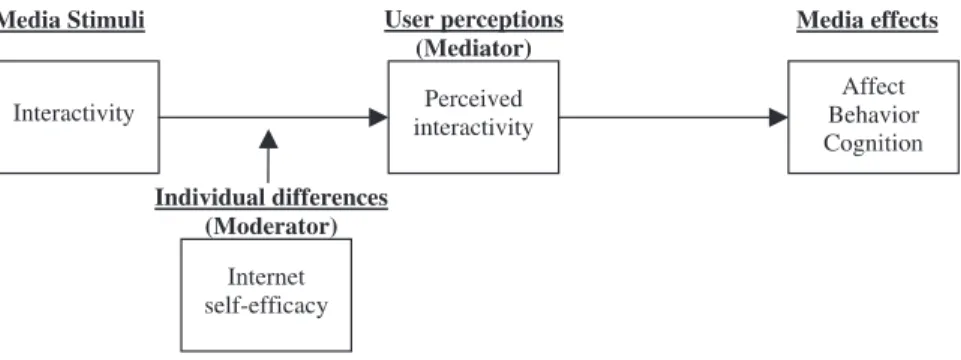 FIGURE 4 The mediated moderation model of interactivity.