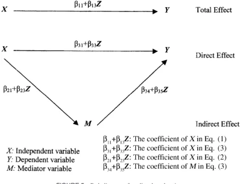 FIGURE 5 Path diagram of mediated moderation.