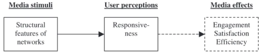 FIGURE 1 Conceptual models of interactivity classified by the unit of measure. (Note: The dotted boxes indicate variables that remain unexamined in different lines of research.)