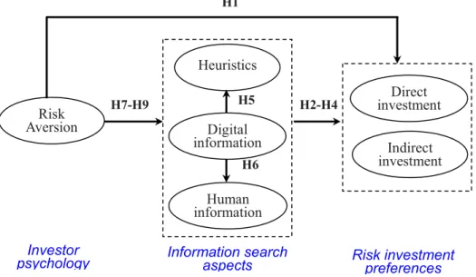 Figure 1. Research model and research hypotheses 