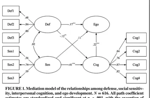 FIGURE 1. Mediation model of the relationships among defense, social sensitiv- sensitiv-ity, interpersonal cognition, and ego development