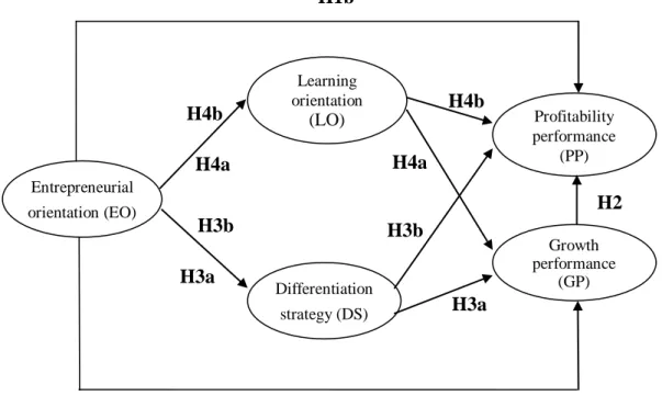 Figure 1  Conceptual model Differentiation strategy (DS) H1b  H2 H1a H4b H3a H4b H4a H3b H3a Learning orientation(LO) Entrepreneurial orientation (EO)Growth performance (GP) Profitability performance (PP) H3b H4a 