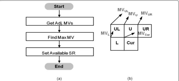 Figure 4 shows the proposed B-R-D optimized algorithm that can be combined with existing ME algorithms to make them BW scalable