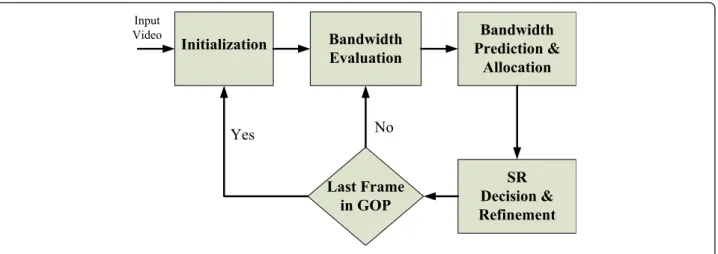 Figure 4 Flowchart of the B-R-D optimized modeling method.