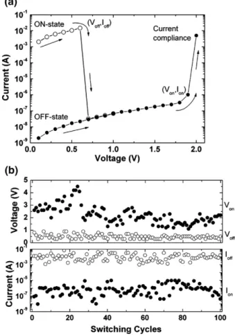 Fig. 2. (a) Typical I –V curve of the Al/ZrO 2 /Pt device. (b) The reproducible