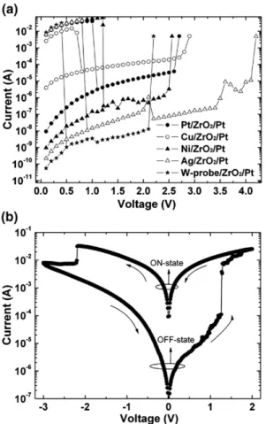 Fig. 5. I –V curves of the Ti/ZrO 2 /Pt device by imposing various current