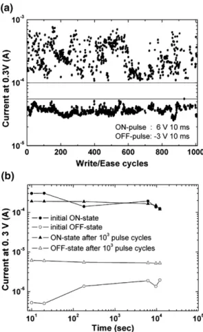 Fig. 6 (a). The retention property, an important characteristic for NVM application, was also measured at room temperature and 85 °C
