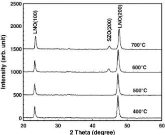 Fig. 3. (a) Plot of leakage current density vs. bias voltage of 400 -C annealed SZO film and (b) plot of leakage current density vs