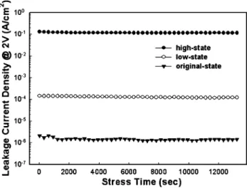 Fig. 5. Plots of leakage current density vs. time for 2 V applied stress.