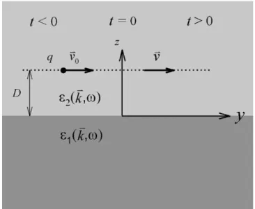 Fig. 1. A sketch of the problem studied in the present work. A particle of charge q, velocity ~ v 0 moves parallel to the interface of two media of