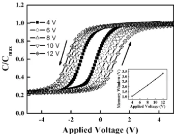 Fig. 5. The normalized C–V of the MFIS structure based on SBTN ﬁlms deposited at 500  C for various OMR.