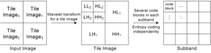 Fig. 1. Block diagram of JPEG 2000 encoder.