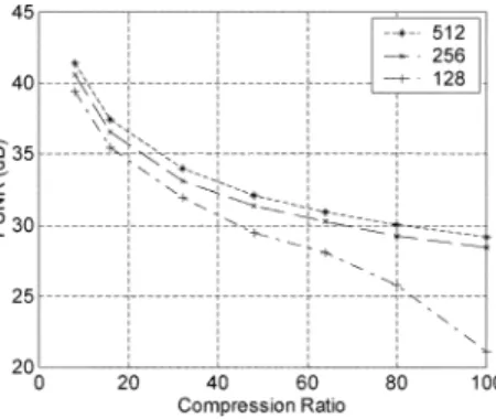 Fig. 2. PSNR of different tile sizes of JPEG 2000. (Lenna: 512 2 512 size, 4-level DWT decompositions of 5/3 filter).
