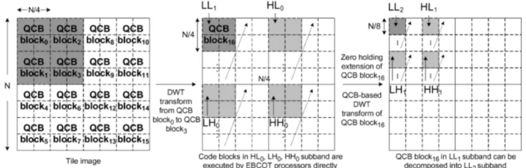 Fig. 5. QCB–DWT for LL band with zero holding extension.