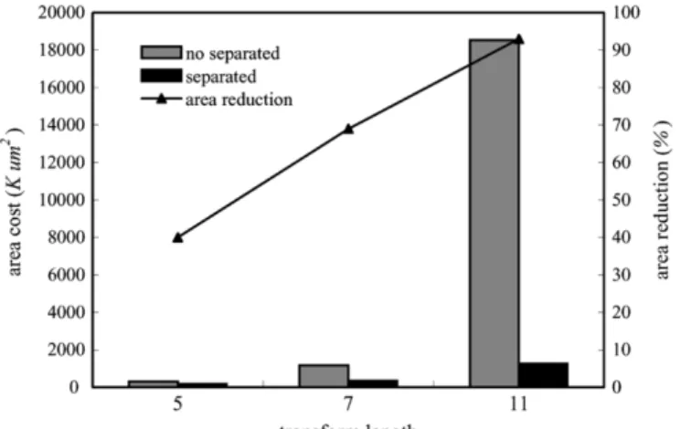 Fig. 3. Area reduction of the ROM cost whether or not applying the symmetry property of DCT coefficients.